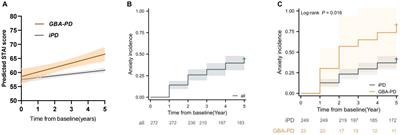 Longitudinal faster anxiety progression of GBA variant carriers in the early Parkinson’s disease cohort